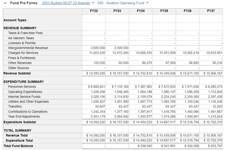 a graphic showing the budget for the department